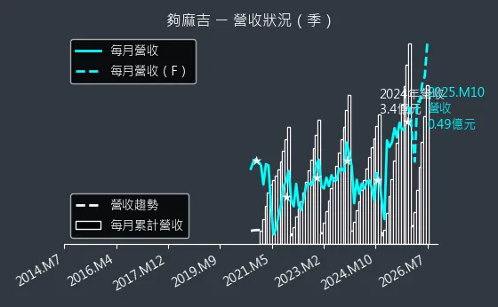 8472 夠麻吉 營收趨勢圖