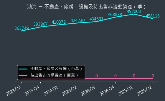 2317 鴻海 不動產、廠房、設備及待出售非流動資產變化圖