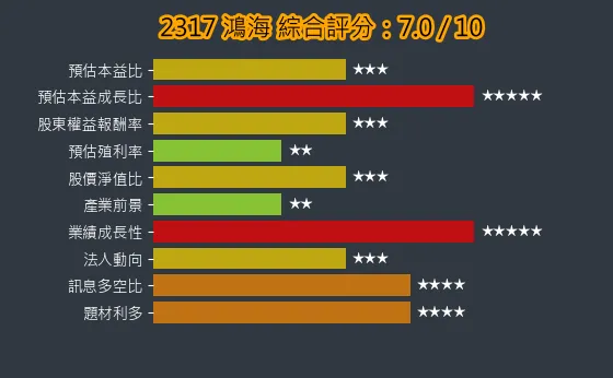 2317 鴻海 綜合評分