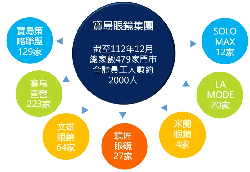 寶島科公司概況