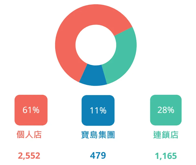 寶島科台灣眼鏡現況