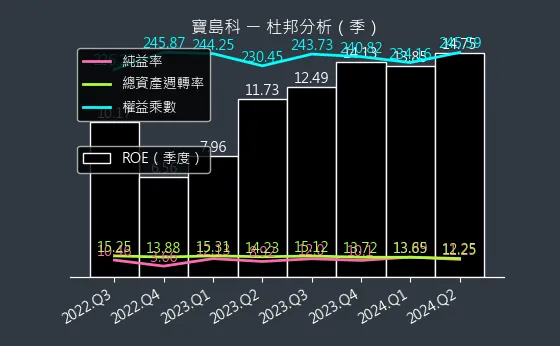 5312 寶島科 杜邦分析