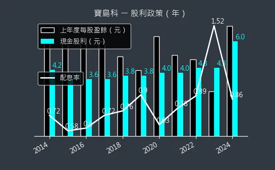 5312 寶島科 股利政策