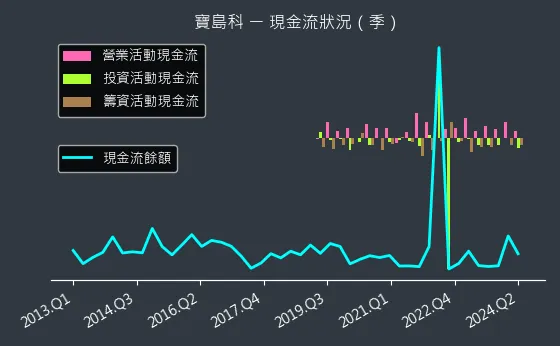 5312 寶島科 現金流狀況