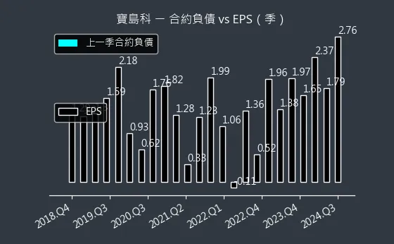 5312 寶島科 合約負債