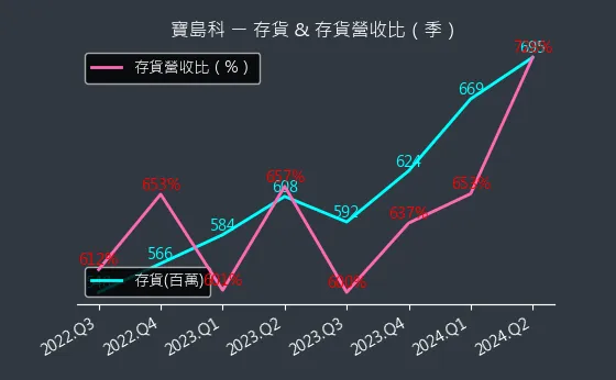 5312 寶島科 存貨與存貨營收比