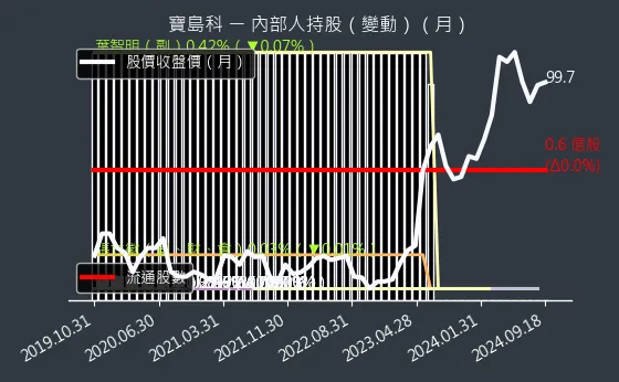 5312 寶島科 內部人持股