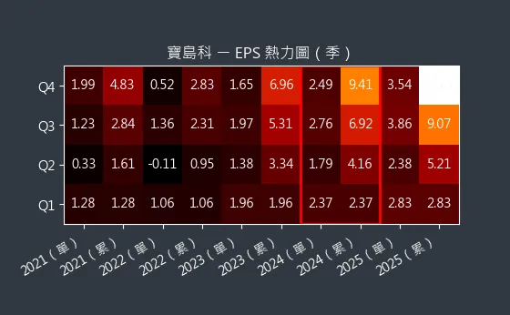 5312 寶島科 EPS 熱力圖