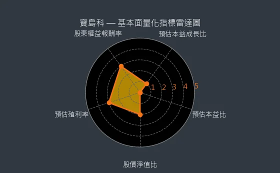 5312 寶島科 基本面量化指標雷達圖
