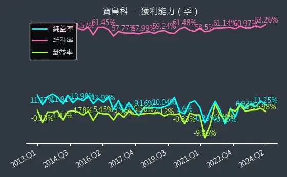 5312 寶島科 獲利能力