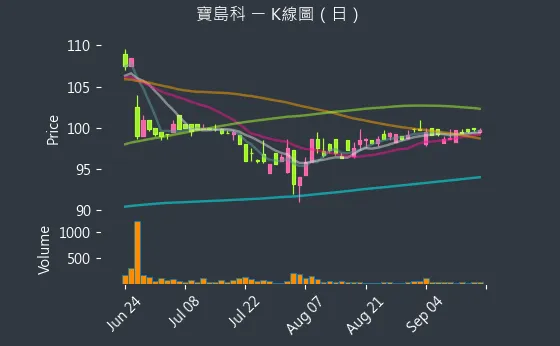 5312 寶島科 K線圖（日）