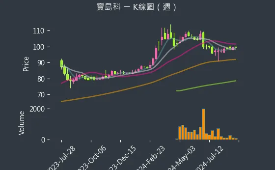 5312 寶島科 K線圖（週）