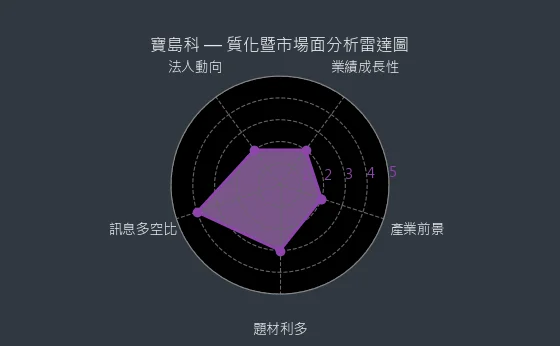 5312 寶島科 質化暨市場面分析雷達圖