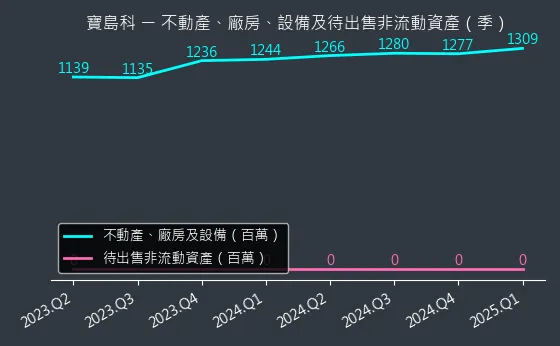 5312 寶島科 不動產、廠房、設備及待出售非流動資產變化圖