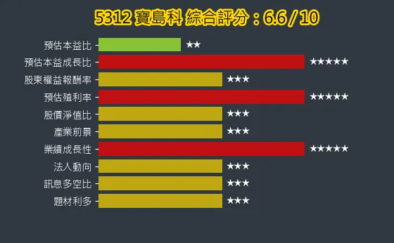 5312 寶島科 綜合評分