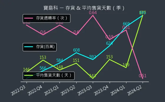 5312 寶島科 存貨與平均售貨天數