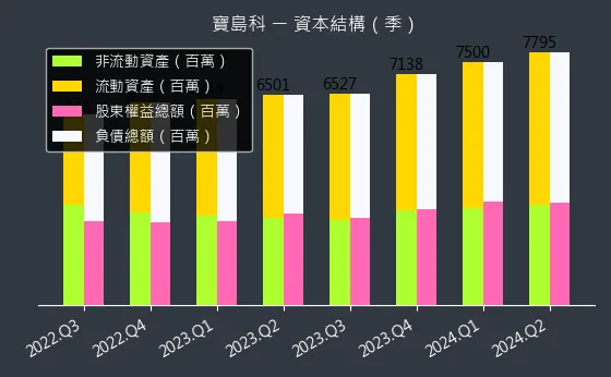 5312 寶島科 資本結構