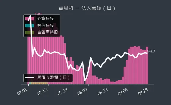 5312 寶島科 法人籌碼