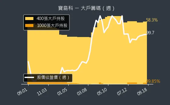 5312 寶島科 大戶籌碼