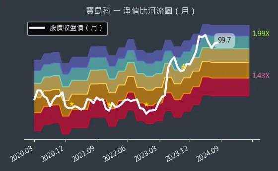 5312 寶島科 淨值比河流圖