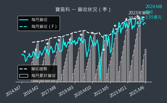 5312 寶島科 營收狀況