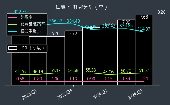 2324 仁寶 杜邦分析