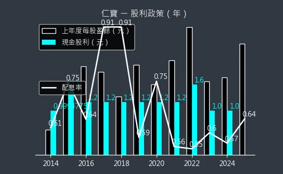 2324 仁寶 股利政策