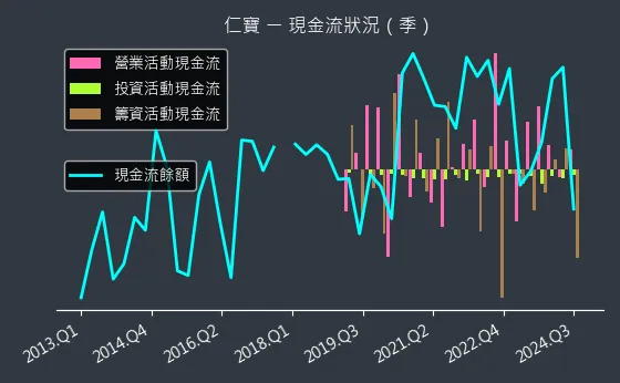 2324 仁寶 現金流狀況