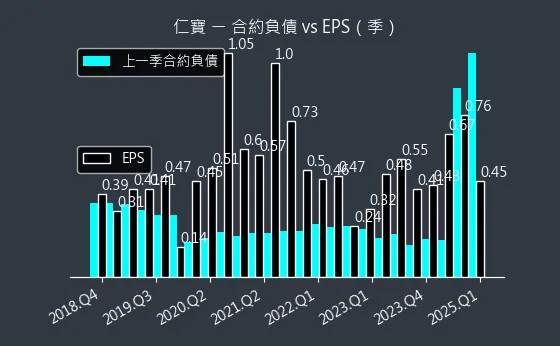 2324 仁寶 合約負債