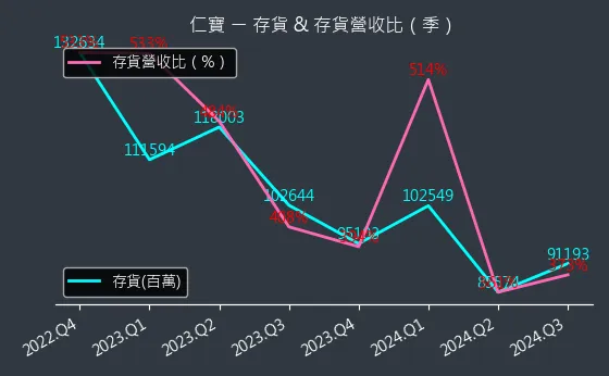 2324 仁寶 存貨與存貨營收比