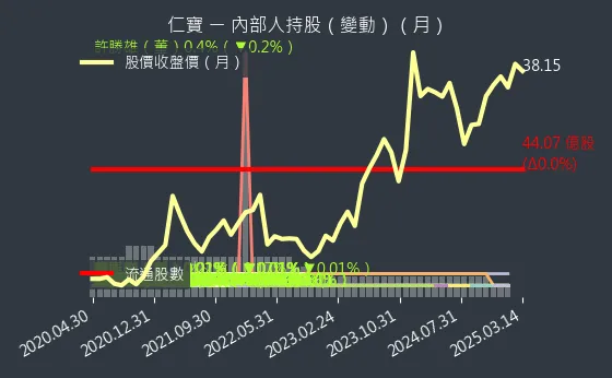 2324 仁寶 內部人持股