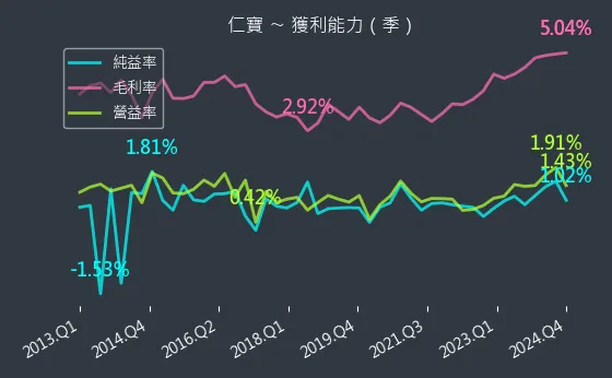 2324 仁寶 獲利能力