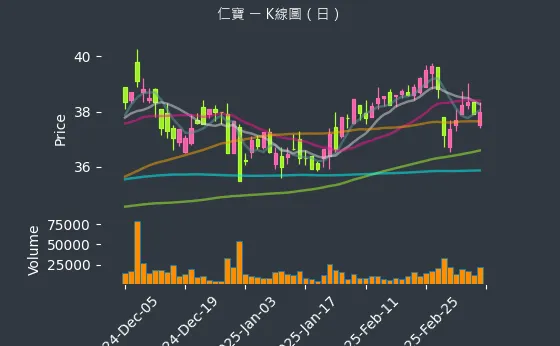 2324 仁寶 K線圖（日）