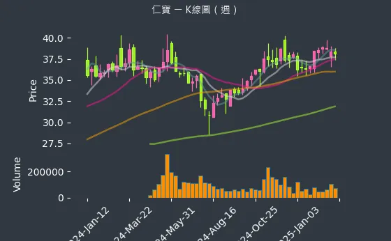 2324 仁寶 K線圖（週）