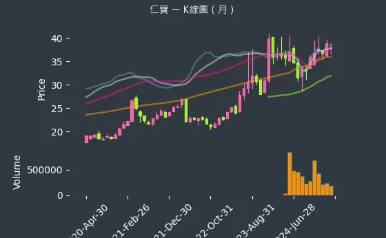 2324 仁寶 K線圖（月）