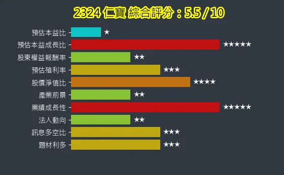 2324 仁寶 綜合評分