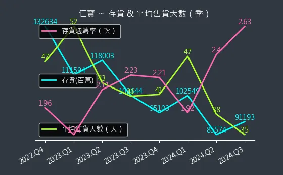 2324 仁寶 存貨與平均售貨天數