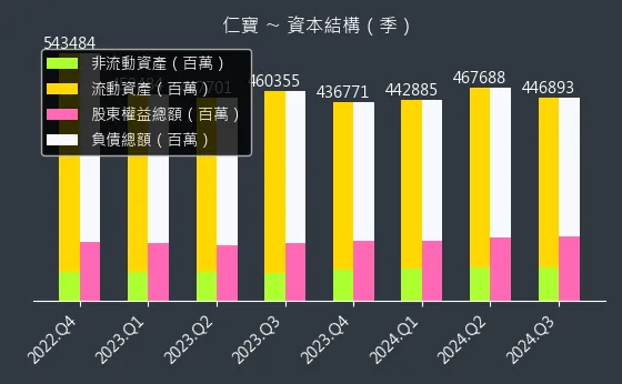 2324 仁寶 資本結構