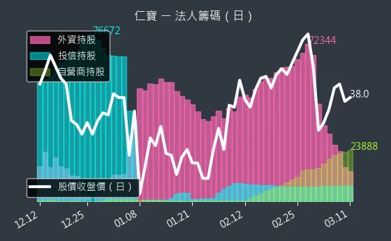 2324 仁寶 法人籌碼