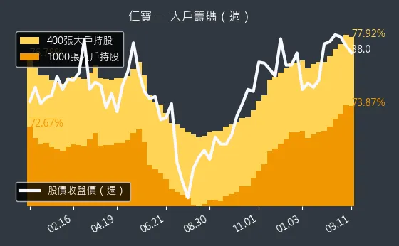 2324 仁寶 大戶籌碼