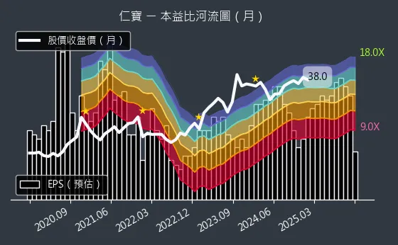 2324 仁寶 本益比河流圖