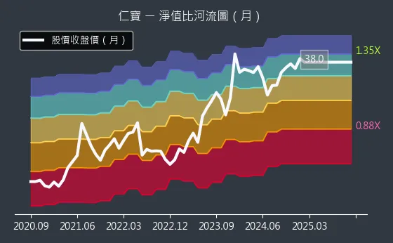 2324 仁寶 淨值比河流圖