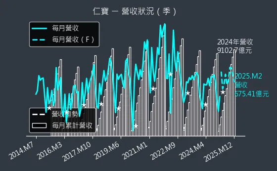 2324 仁寶 營收狀況