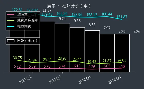 2328 廣宇 杜邦分析