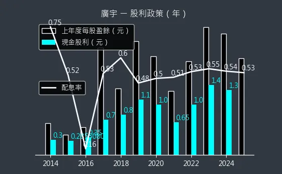 2328 廣宇 股利政策