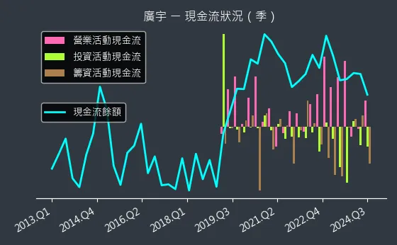 2328 廣宇 現金流狀況