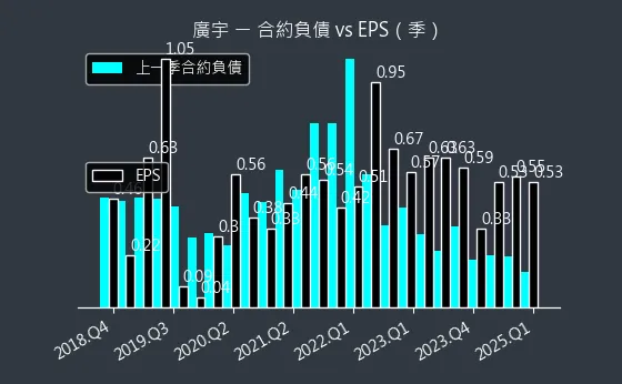 2328 廣宇 合約負債