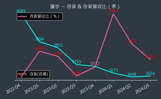 2328 廣宇 存貨與存貨營收比