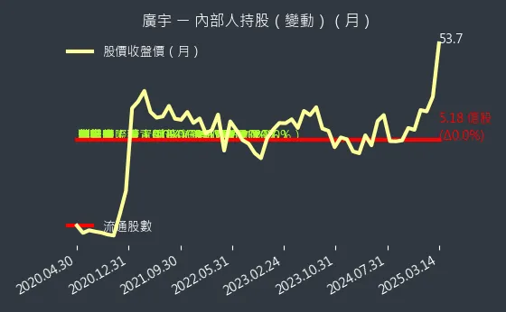 2328 廣宇 內部人持股