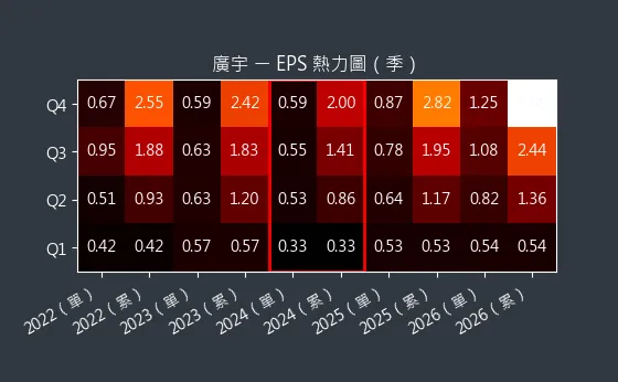 2328 廣宇 EPS 熱力圖